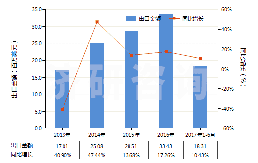 2013-2017年6月中國其他初級形狀的聚苯乙烯(HS39031990)出口總額及增速統(tǒng)計